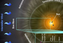 冥王星周圍的太陽風(fēng)證實了太陽風(fēng)離太陽越來越遠