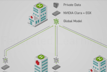 Nvidia使用聯合學習在醫(yī)院啟用AI