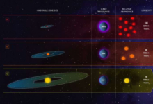 迄今為止天文學家已經發(fā)現(xiàn)了4000多個圍繞其他恒星運行的行星