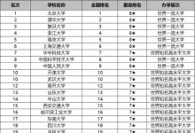 2020年校友會(huì)版本大學(xué)排名 校友會(huì)和武書連哪個(gè)版本更靠譜