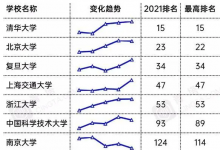 最近有一份國內大學的最新實力排名出現(xiàn)在大家視野中