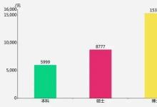 學(xué)歷對(duì)于薪資的影響還是非常大的
