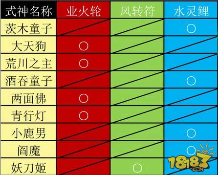 陰陽(yáng)師式神覺醒材料匯總 式神覺醒圖鑒
