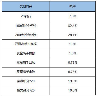 王者榮耀11月17日更新了什么 王者榮耀11月17日更新公告