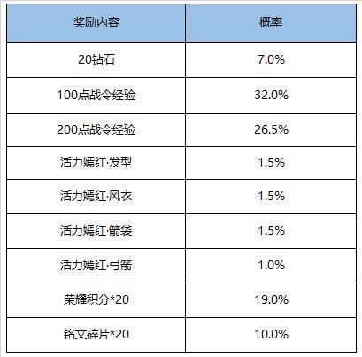 王者榮耀11月17日更新了什么 王者榮耀11月17日更新公告