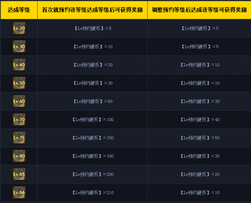 dnf預約等級禮包領(lǐng)取方法2016 DNF預約等級活動攻略