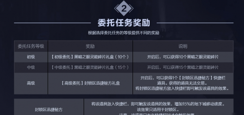 DNF極限任務(wù)封鎖區(qū)初中高級(jí)委托任務(wù)攻略 任務(wù)圖文流程獎(jiǎng)勵(lì)一覽