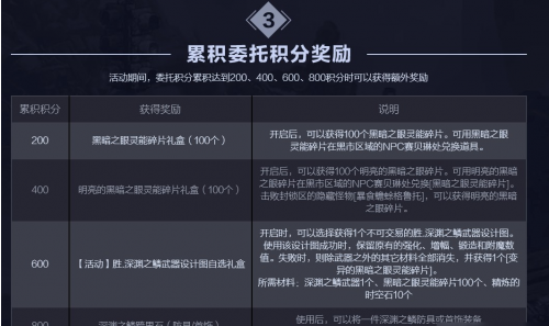 DNF極限任務(wù)封鎖區(qū)初中高級(jí)委托任務(wù)攻略 任務(wù)圖文流程獎(jiǎng)勵(lì)一覽