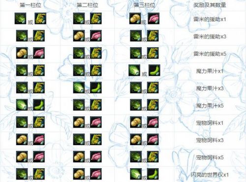 DNF豐收的季節(jié)活動農作物組合公式大全 獎勵最佳方案推薦