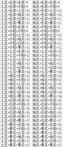 DNF豐收的季節(jié)活動農作物組合公式大全 獎勵最佳方案推薦