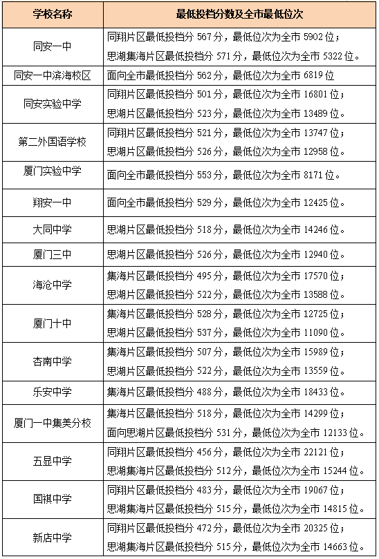廈門2020年高中錄取分數(shù)線