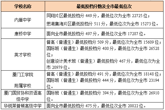 廈門2020年高中錄取分數(shù)線