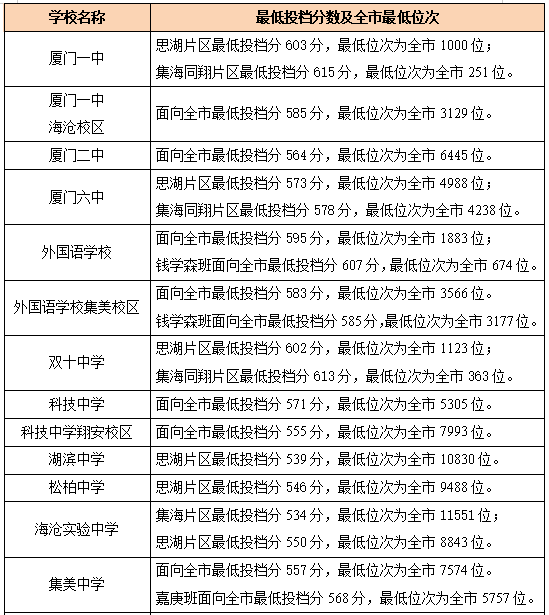 廈門2020年高中錄取分數(shù)線