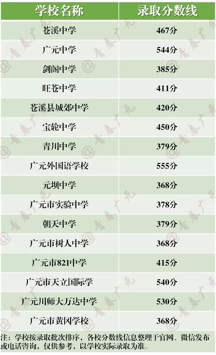 2019廣元中考分?jǐn)?shù)線 2019廣元中考分?jǐn)?shù)線