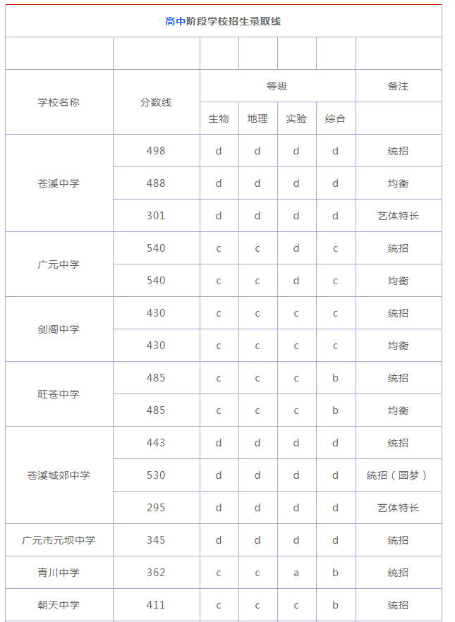 2018廣元中考分?jǐn)?shù)線 2018廣元中考分?jǐn)?shù)線