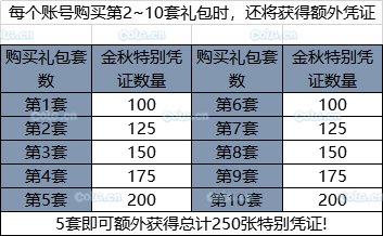 《DNF》2019國慶套全部內(nèi)容！國慶禮包裝扮光環(huán) 花籃獎勵 天空套和稀有套
