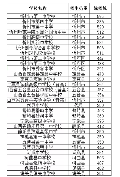 2020沂州中考錄取分數(shù)線