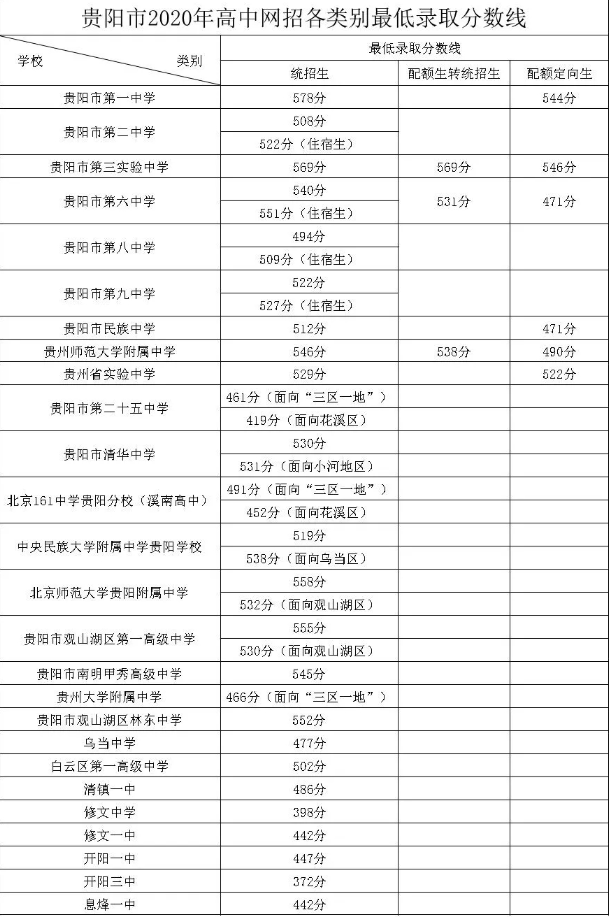 2020貴陽中考錄取分數(shù)線