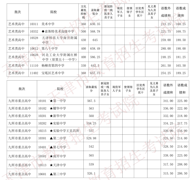2020天津重點(diǎn)高中分?jǐn)?shù)線