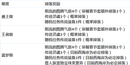 DNF秘密之森有什么獎勵 DNF秘密之森怎么打