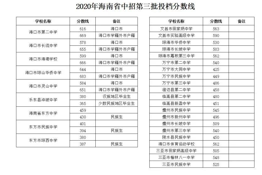 海南2021中考錄取分?jǐn)?shù)線預(yù)測