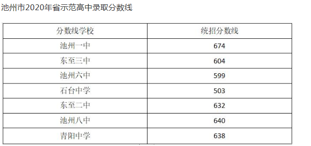 2020池州中考分數(shù)線