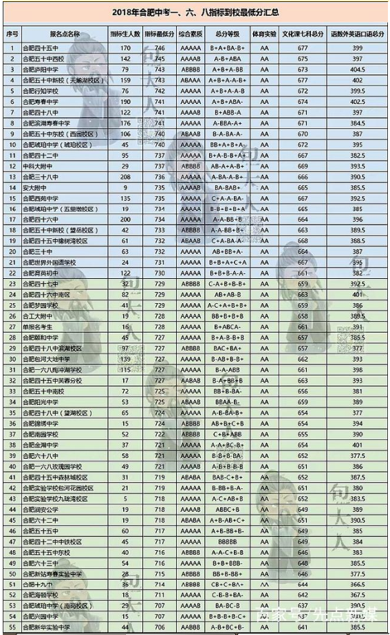 合肥中考錄取分?jǐn)?shù)線