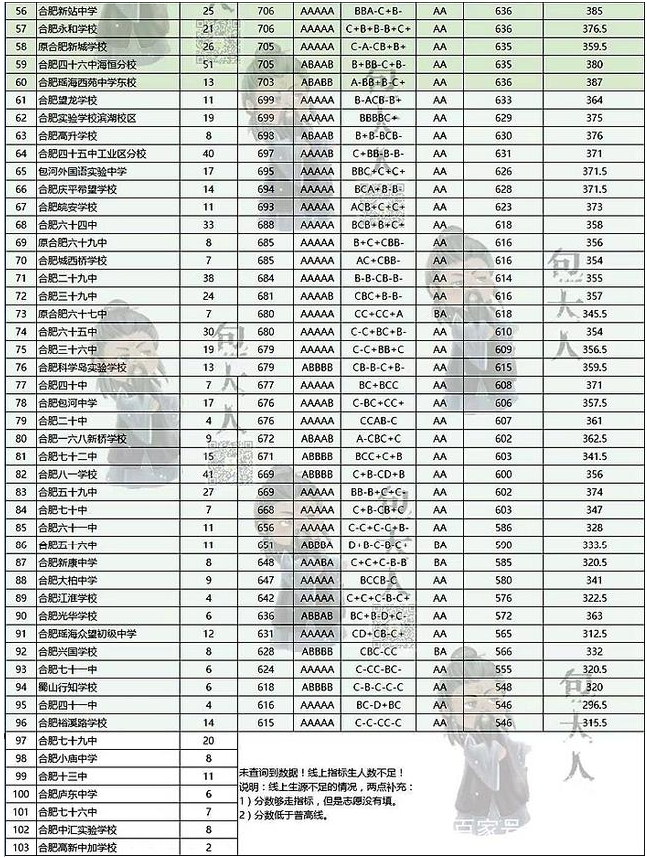 合肥中考錄取分?jǐn)?shù)線