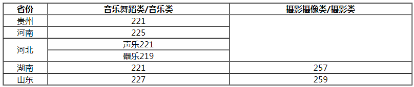 揚州大學(xué)2021藝術(shù)類專業(yè)校考合格分數(shù)線
