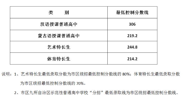 呼和浩特中考分數(shù)線