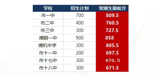 湘潭中考分數(shù)線