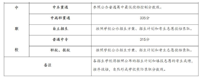 中專中考錄取分?jǐn)?shù)線