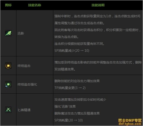 DNF刺客二覺后技能調(diào)整匯總_刺客二次覺醒改動一覽
