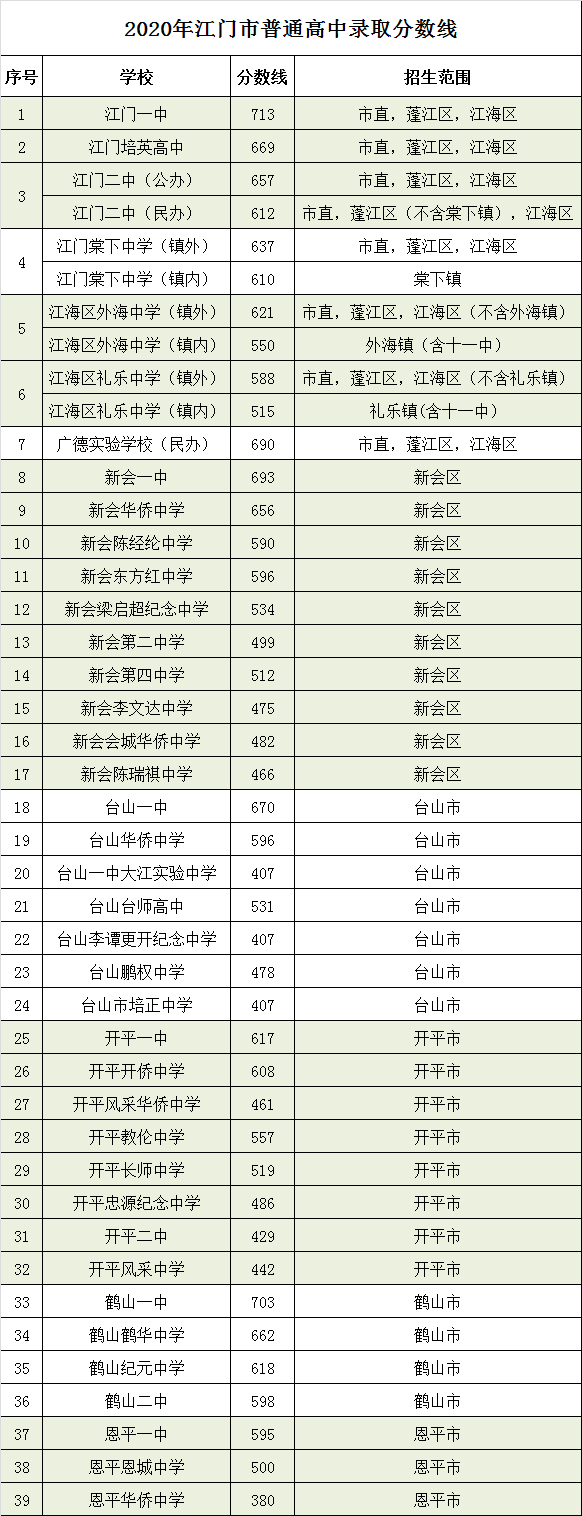 江門(mén)中考普通高中錄取分?jǐn)?shù)線(xiàn)