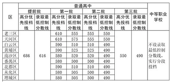 2019年廣州錄取分?jǐn)?shù)線
