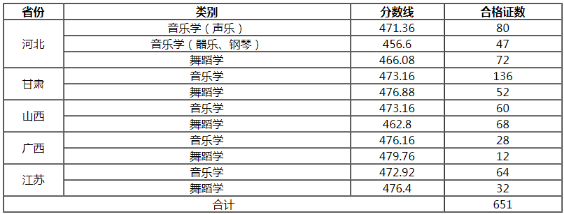 懷化學(xué)院2021音樂(lè)學(xué)、舞蹈學(xué)專業(yè)合格線