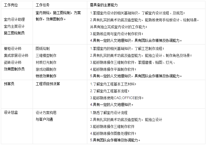 室內(nèi)設(shè)計(jì)專業(yè)就業(yè)方向