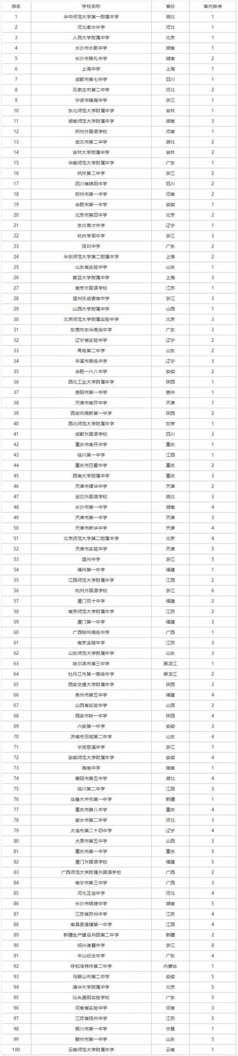 全國高中排名