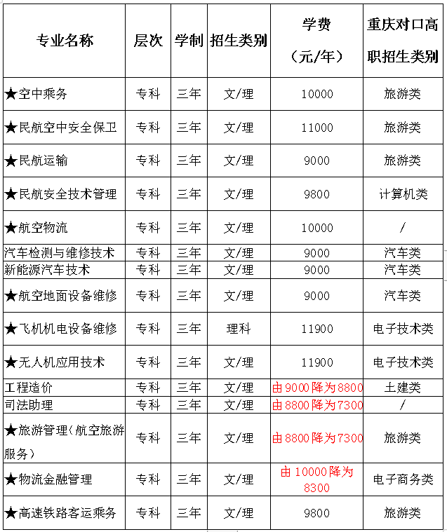 重慶海聯(lián)職業(yè)技術學院收費標準