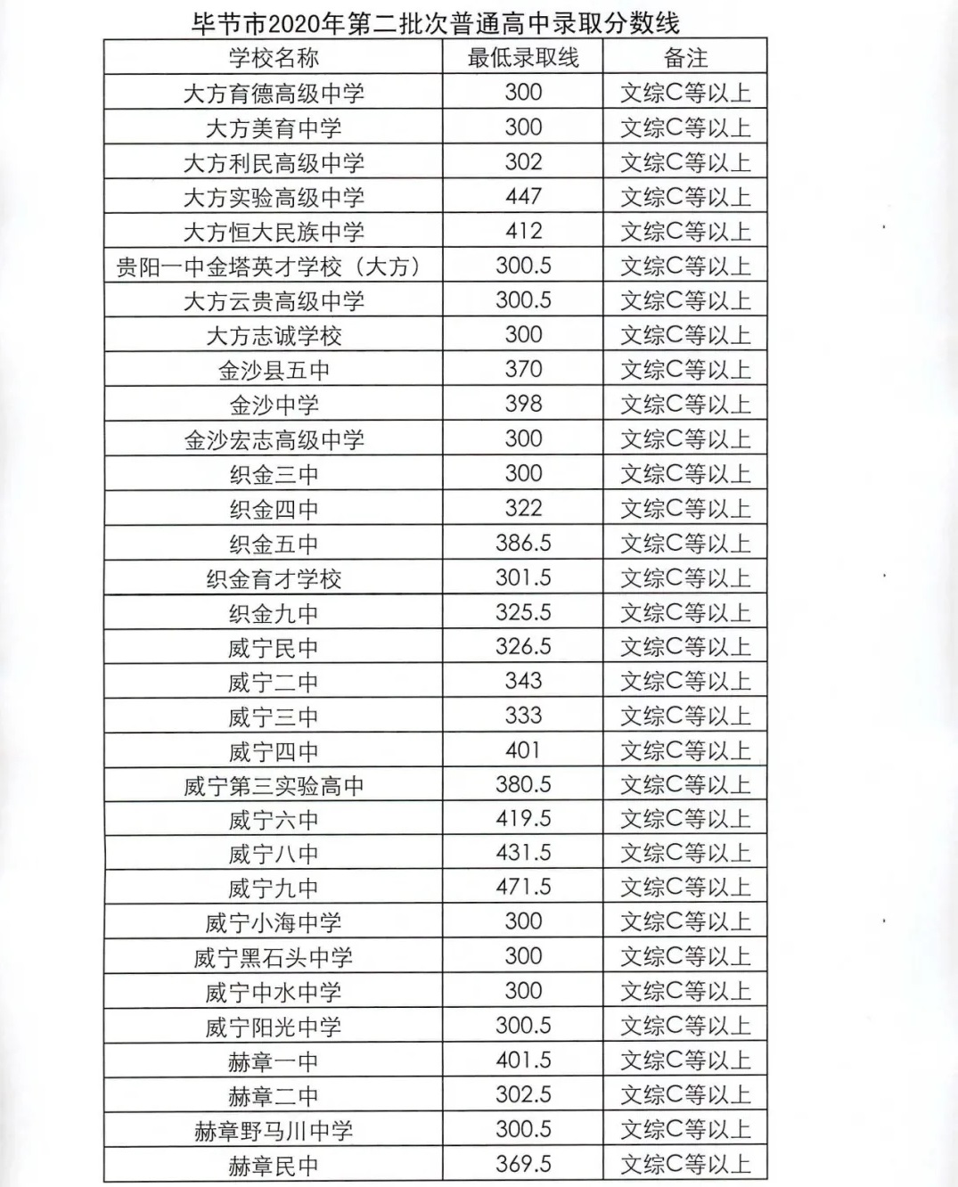 畢節(jié)錄取分?jǐn)?shù)線