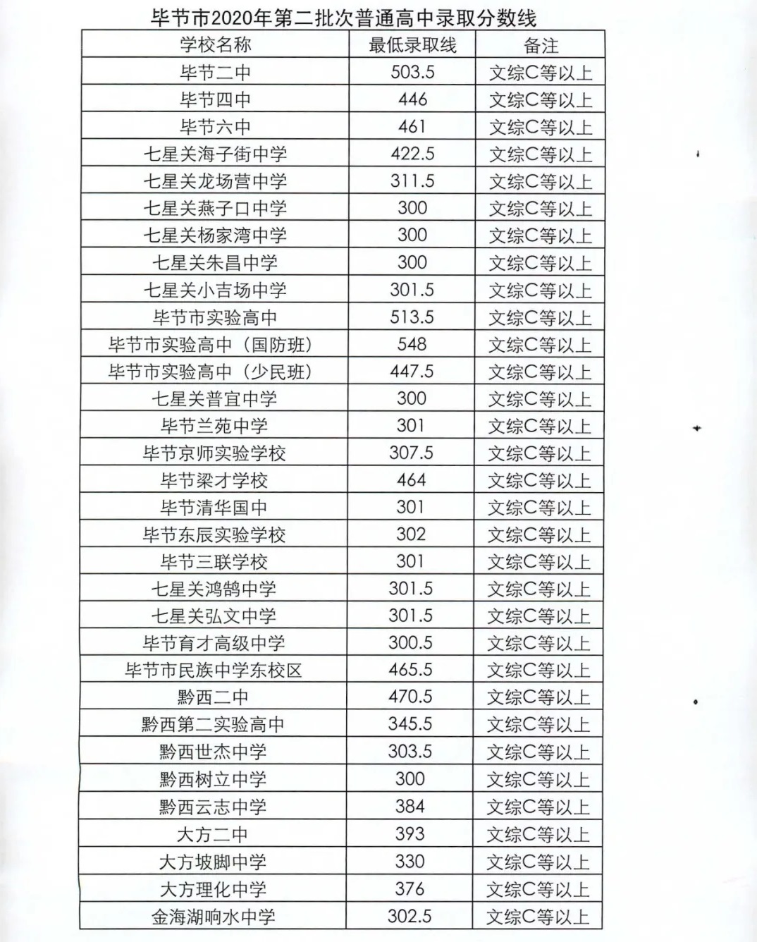 畢節(jié)錄取分?jǐn)?shù)線