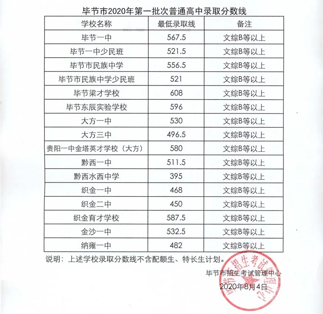 畢節(jié)錄取分?jǐn)?shù)線