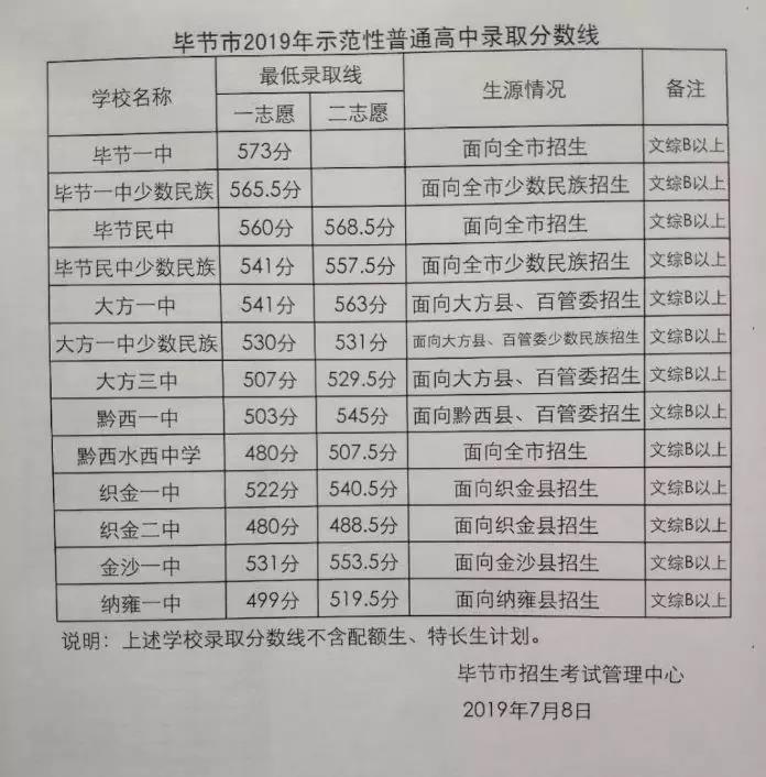 2019畢節(jié)中考分?jǐn)?shù)線