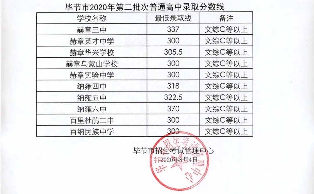 畢節(jié)錄取分?jǐn)?shù)線