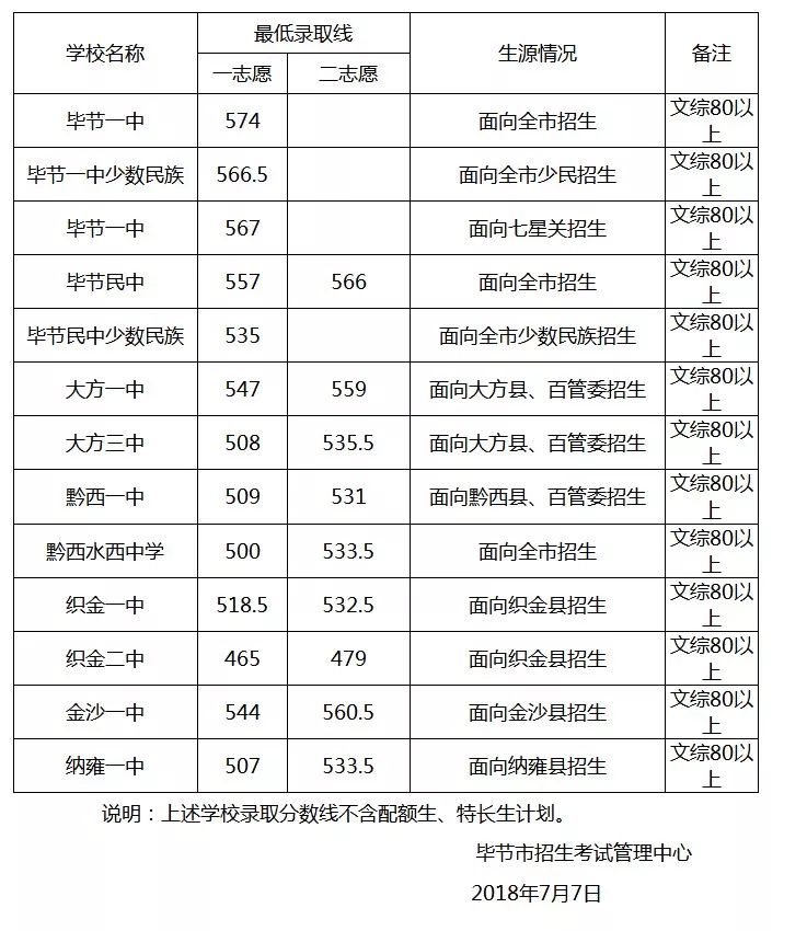 2018畢節(jié)中考分?jǐn)?shù)線