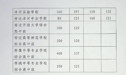 2020宿遷中考分數(shù)線