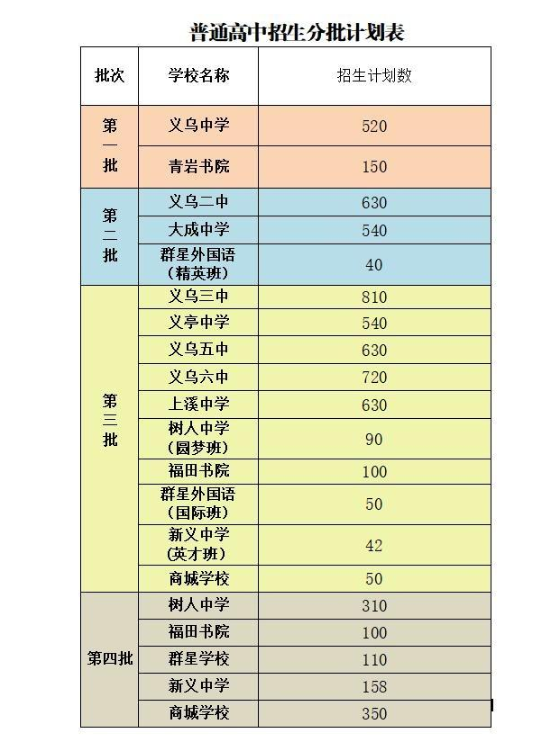 義烏中考分?jǐn)?shù)線