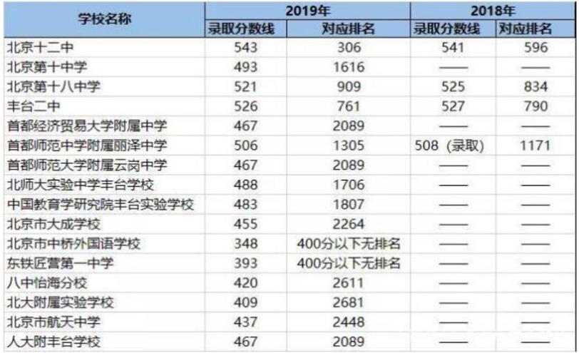 2019豐臺(tái)區(qū)中考錄取分?jǐn)?shù)線