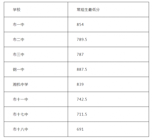 2019湘潭中考分?jǐn)?shù)線