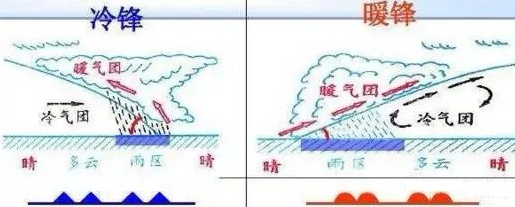 如何判斷冷鋒暖鋒